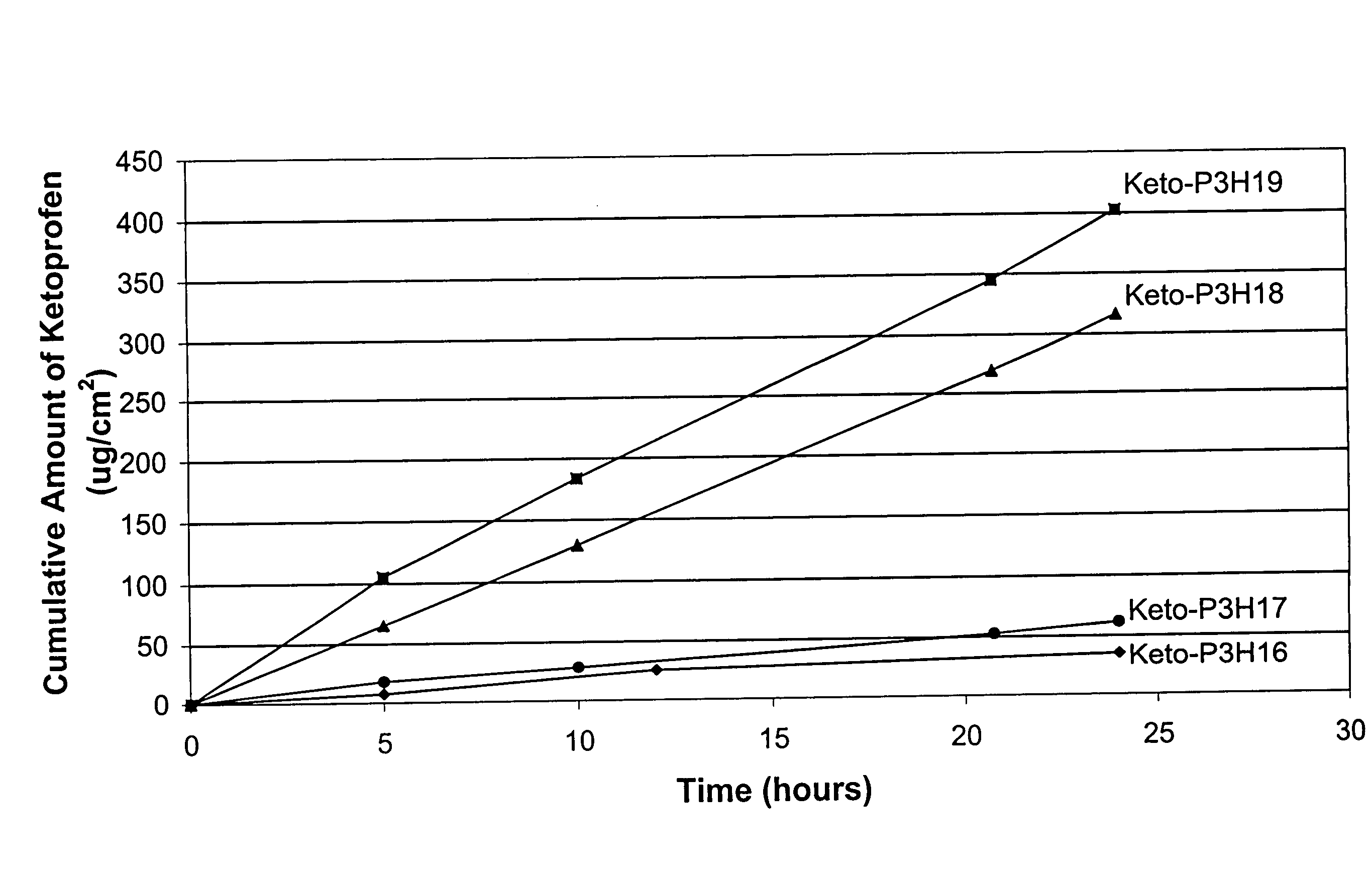 Transdermal administration of nonsteroidal anti-inflammatory drugs using hydroxide-releasing agents as permeation enhancers