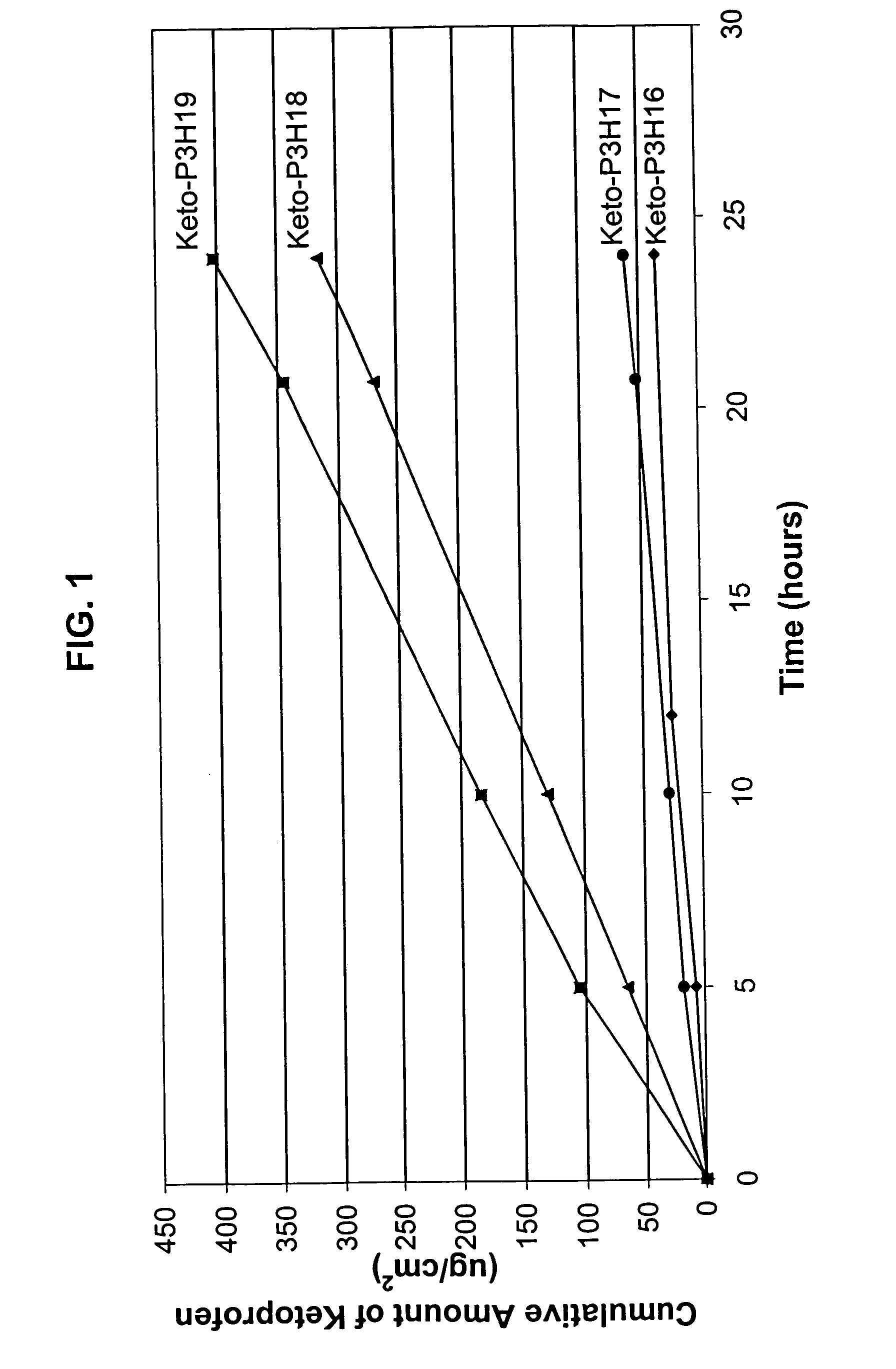 Transdermal administration of nonsteroidal anti-inflammatory drugs using hydroxide-releasing agents as permeation enhancers