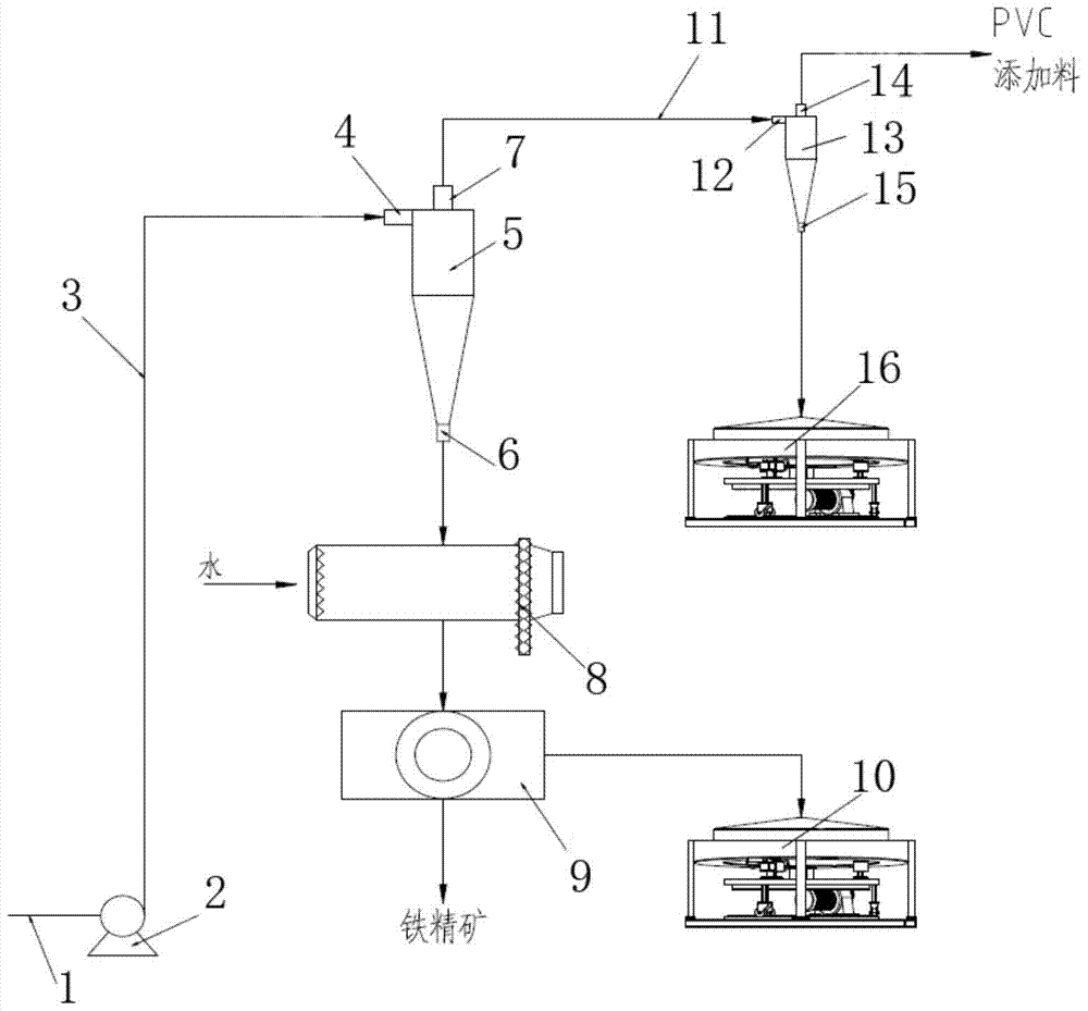 A high-efficiency iron separation system and process for red mud by gravity separation