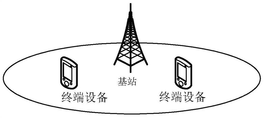 Resource allocation method and device, equipment and storage medium