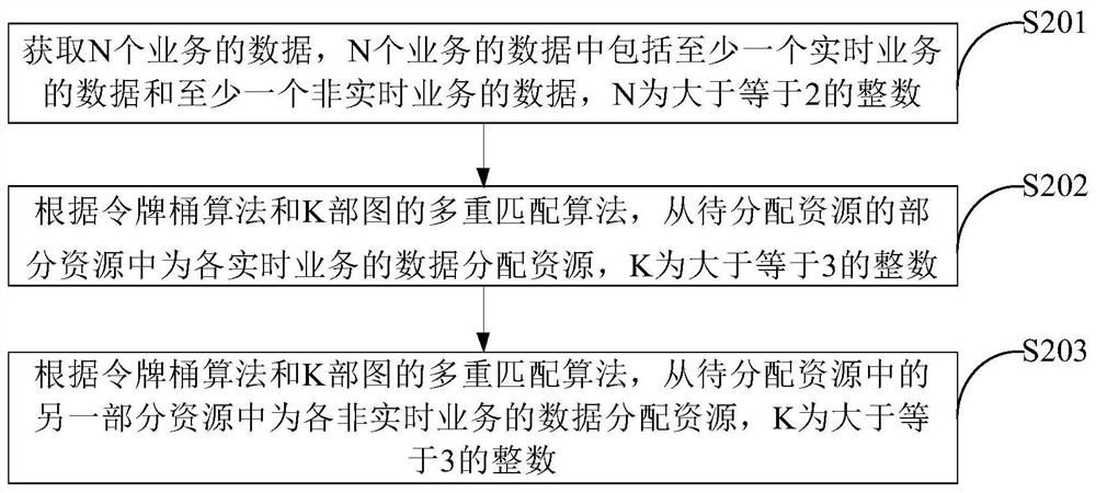 Resource allocation method and device, equipment and storage medium