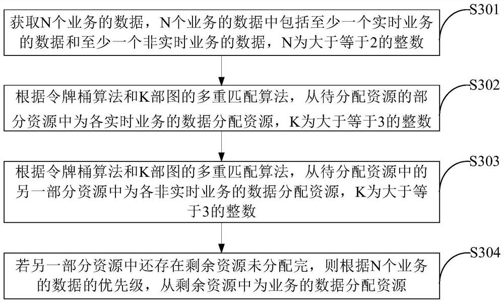 Resource allocation method and device, equipment and storage medium