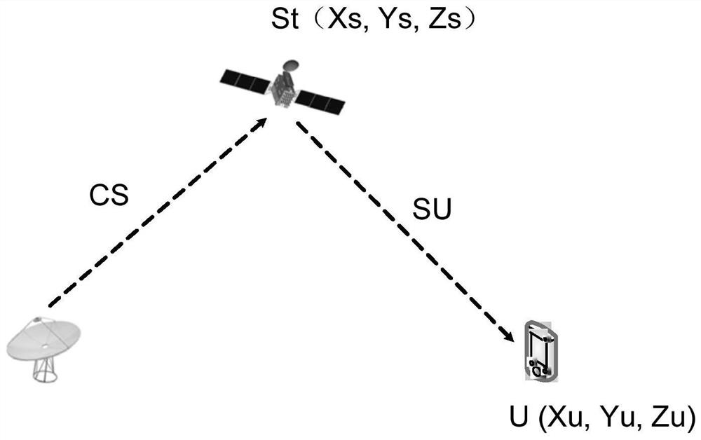 High-precision RDSS time service method