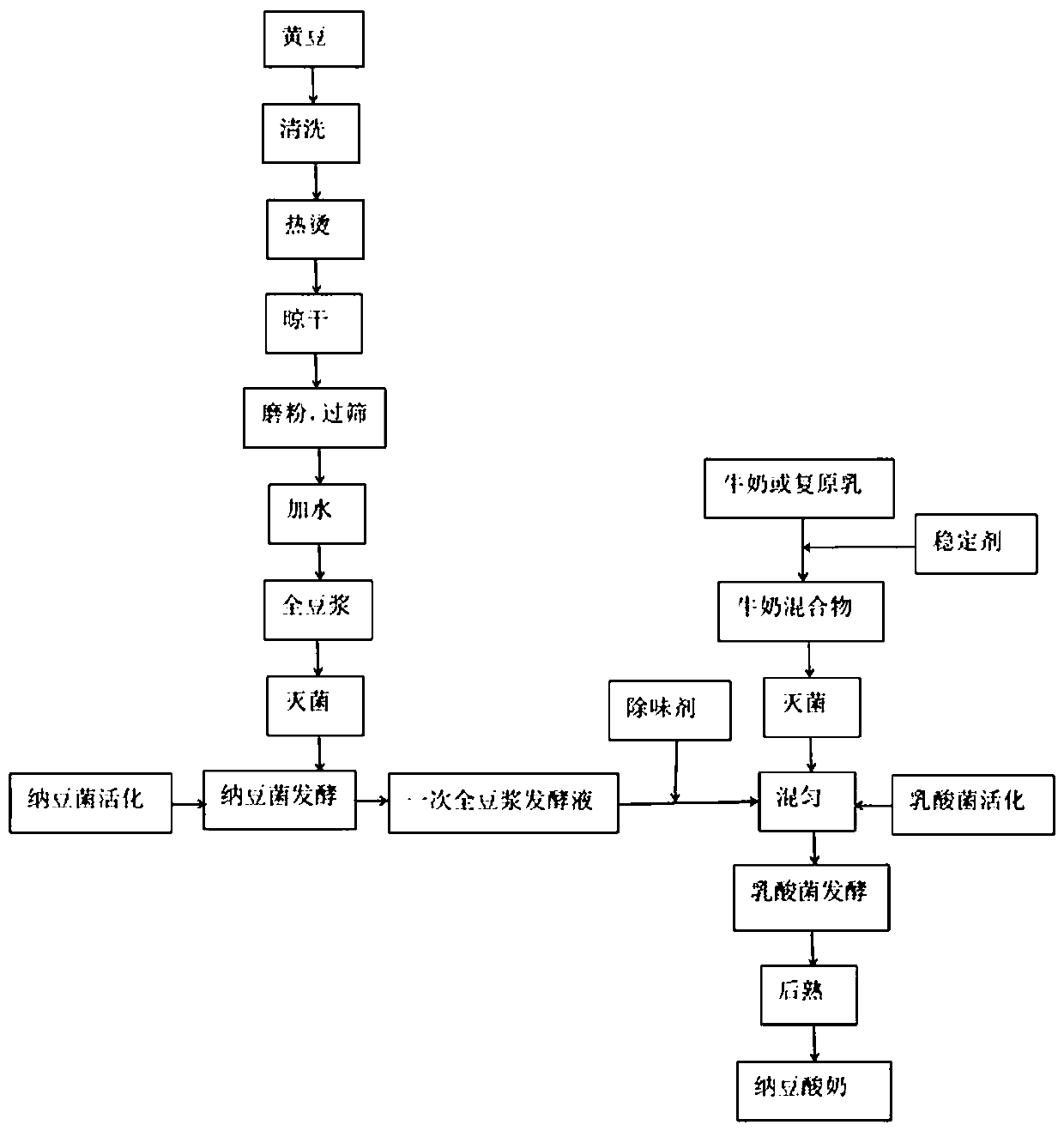 Novel natto yoghourt and preparation method thereof