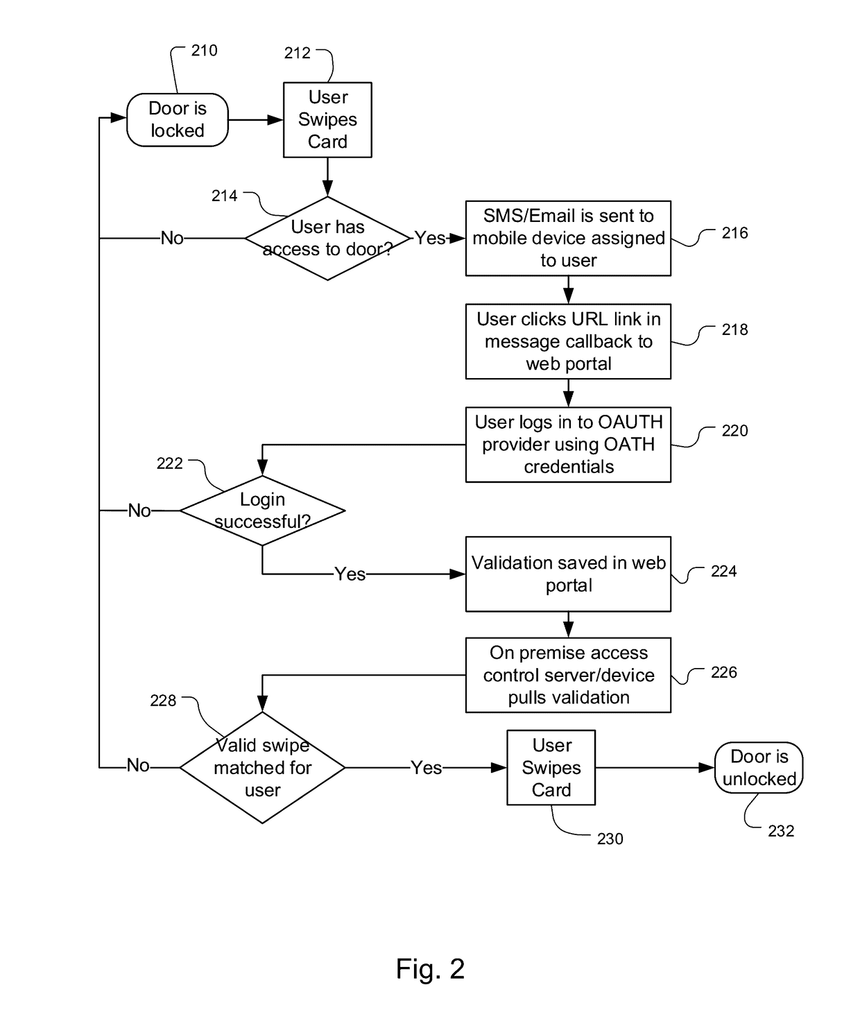 Access and Automation Control Systems with Mobile Computing Device