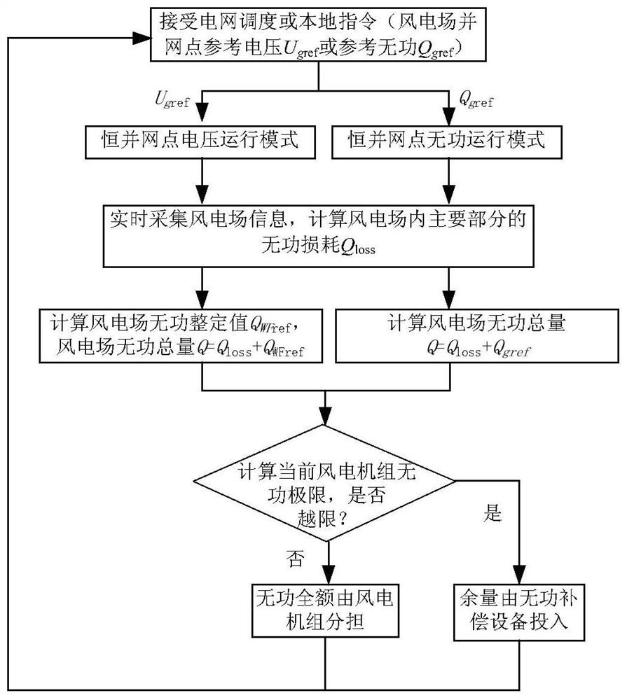 A wind farm power coordinated control method and system