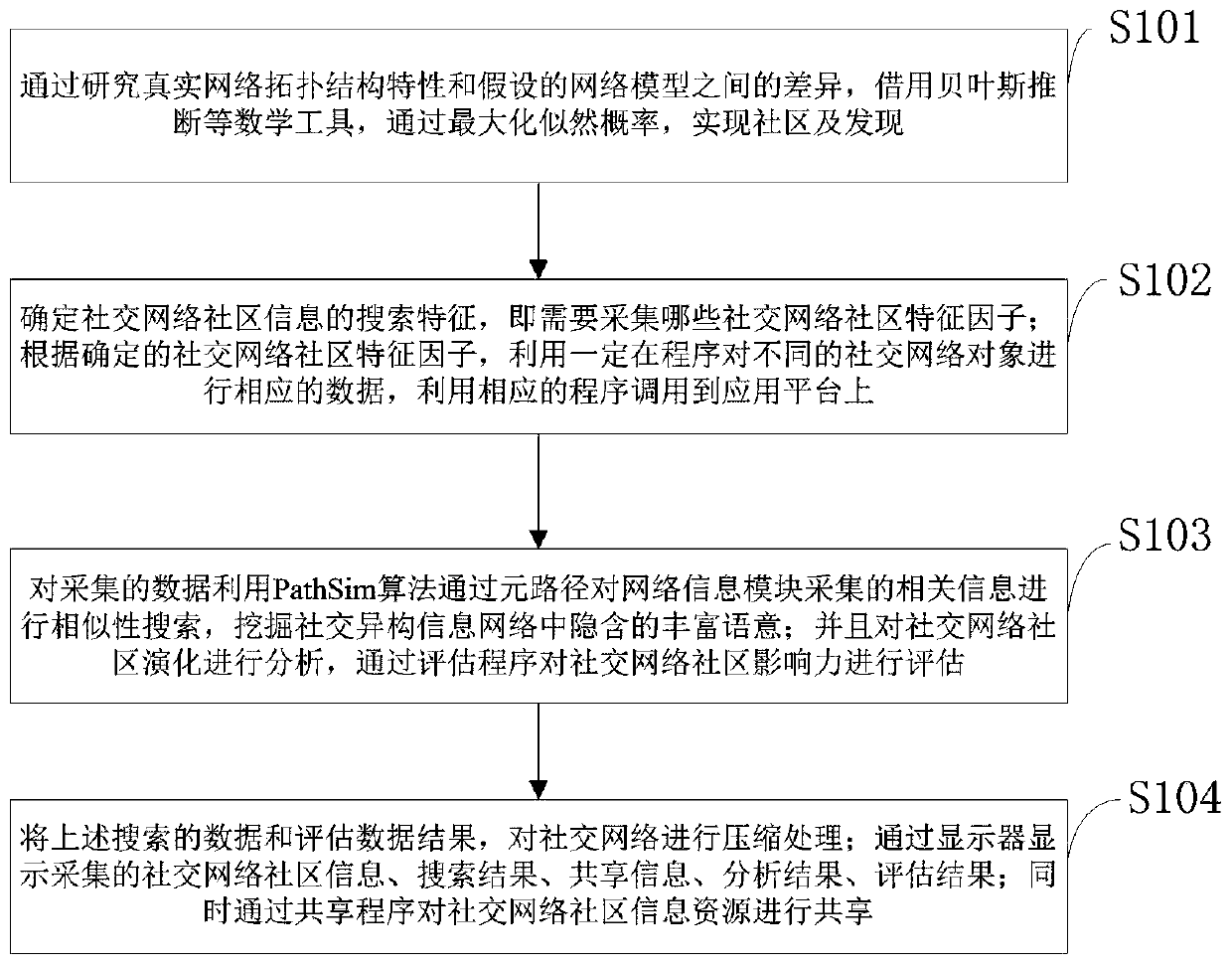 Method and device for detecting large-scale social network community based on high-order tensor decomposition