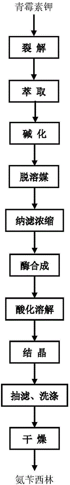 Method for preparing ampicillin from benzylpenicillin potassium