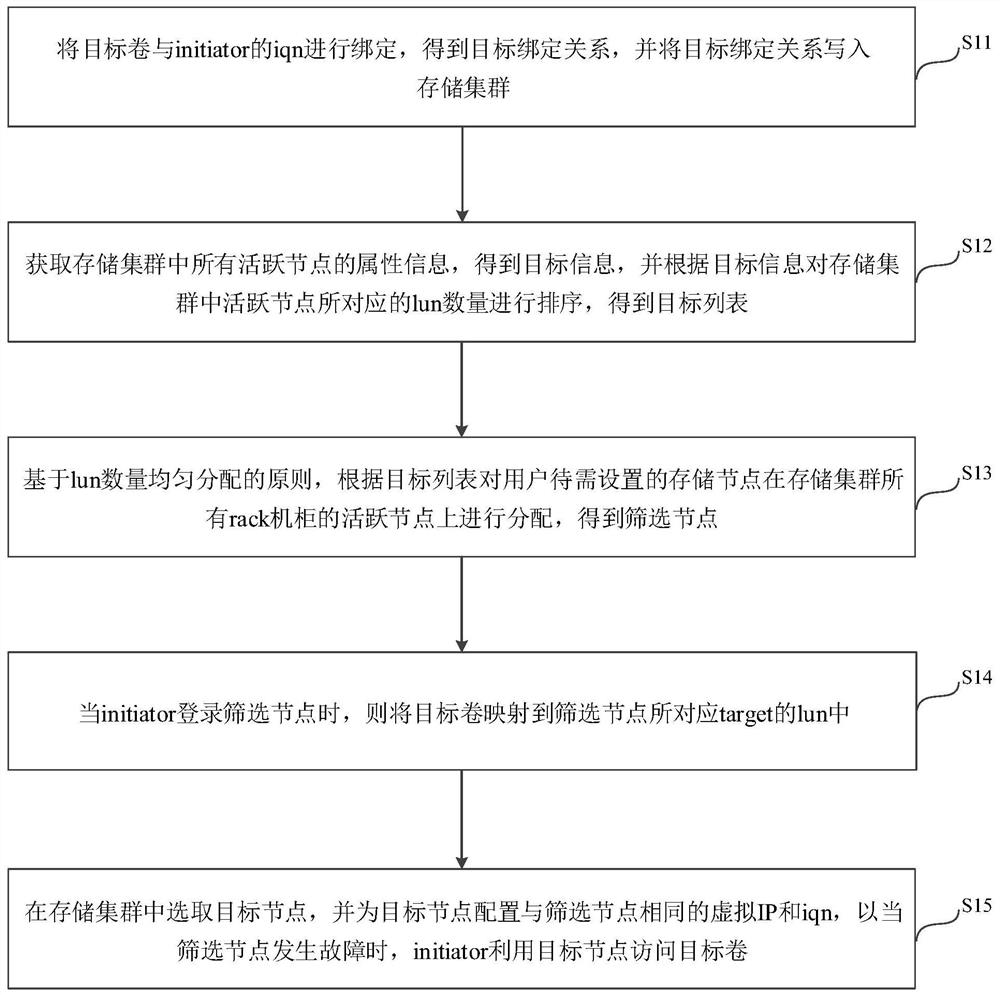 Method, device and equipment for setting iSCSI (Internet Small Computer System Interface) service and medium