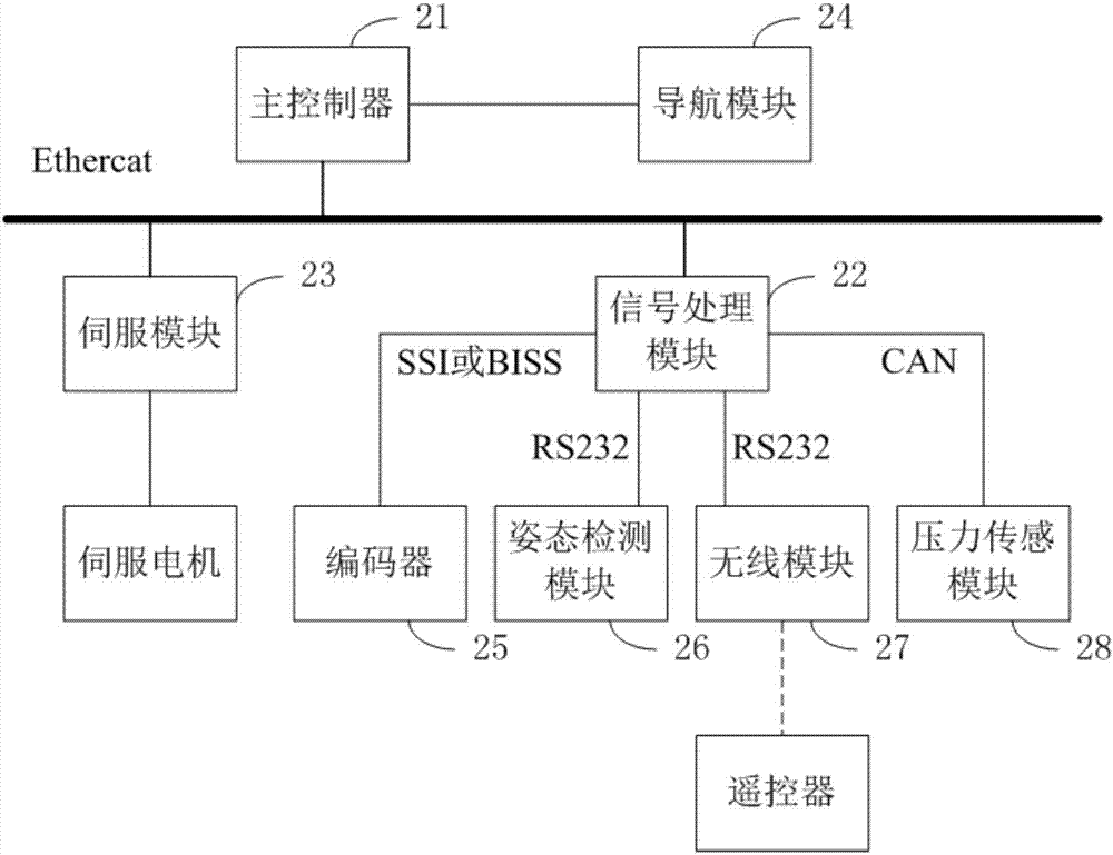 Control system of four-foot robot