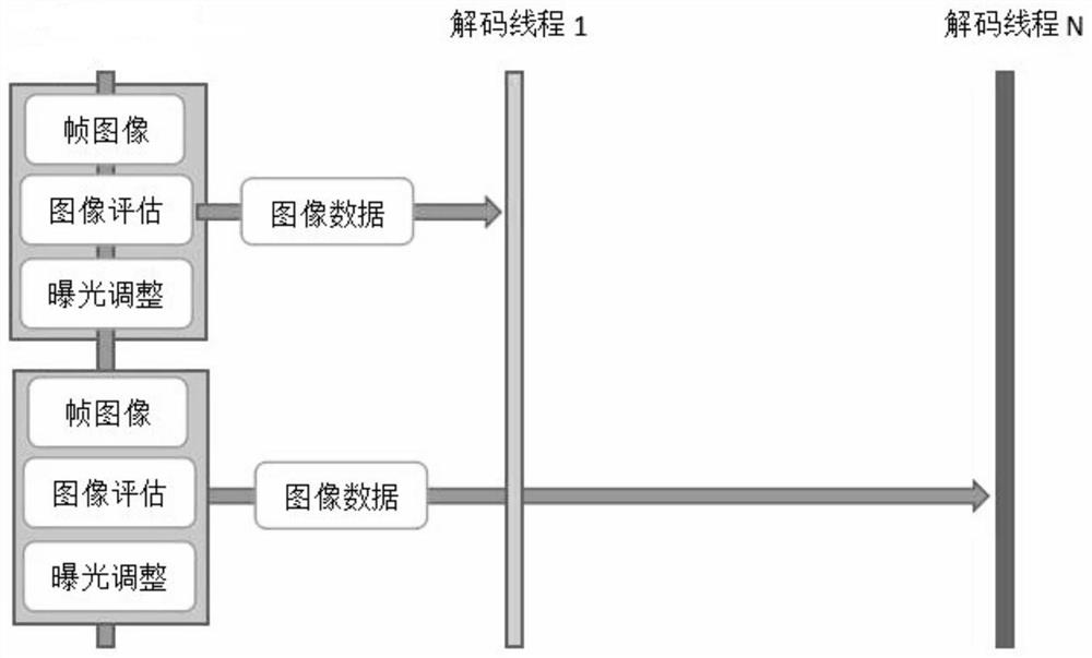 Android system-based multi-thread code scanning processing method for code scanning head module