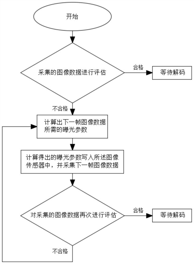 Android system-based multi-thread code scanning processing method for code scanning head module