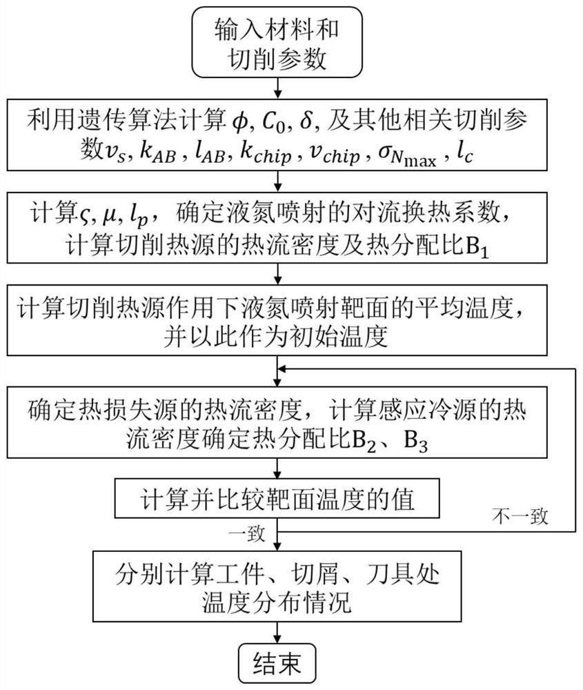 A Prediction Method of Temperature Field in Cutting Area for Ultra-low Temperature Cooling Machining