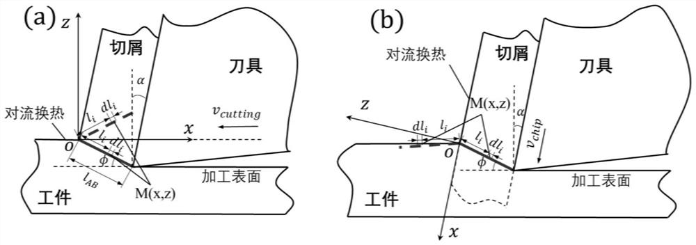 A Prediction Method of Temperature Field in Cutting Area for Ultra-low Temperature Cooling Machining