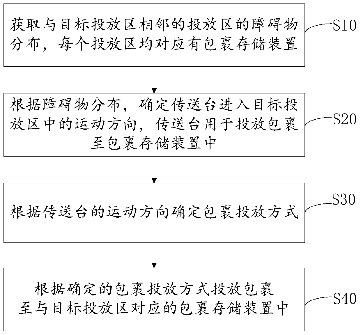 Parcel delivery method, parcel delivery control device and parcel delivery equipment