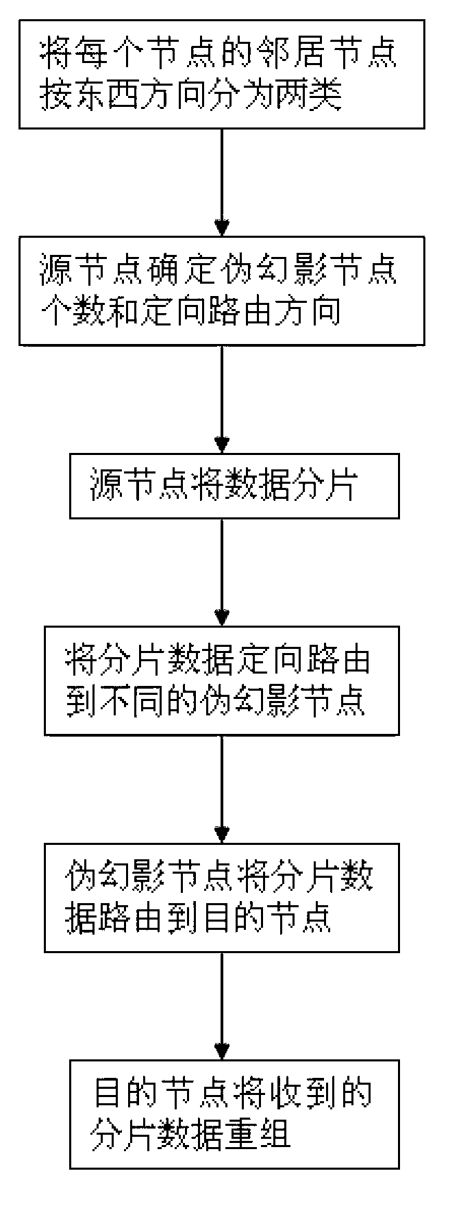 Network position privacy protection method of wireless sensor