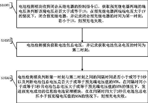 Charging and discharging control method and device and UPS system