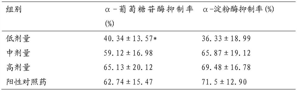 Composition and preparation for reducing blood sugar as well as preparation method and application thereof