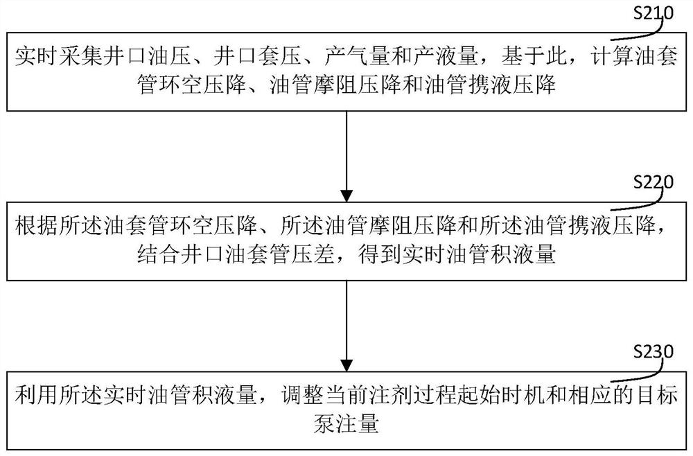 Intelligent agent injection method for online diagnosis of gas well liquid accumulation and foam drainage gas production