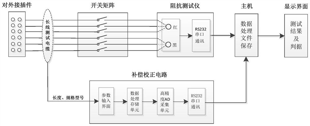 Automatic impedance test system and method