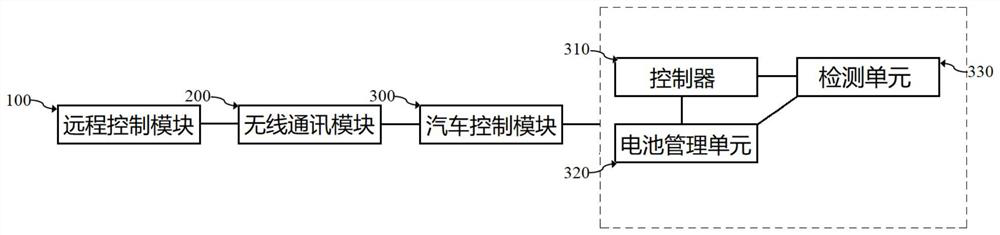 Remote preheating system for battery of pure electric vehicle, operation method and vehicle