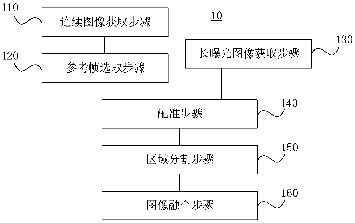 Multi-frame image fusion method and device