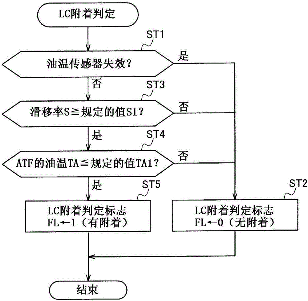 Control device for automatic transmission in vehicle