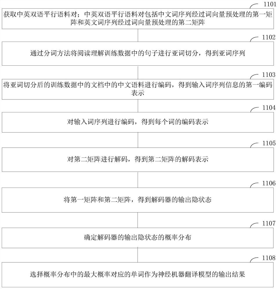 Reading understanding data enhancement method and device based on back translation