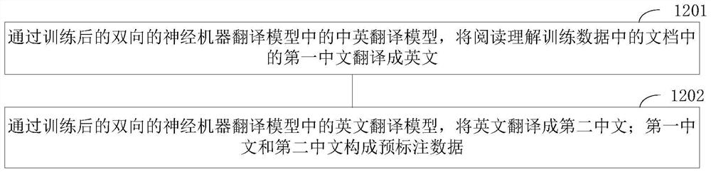 Reading understanding data enhancement method and device based on back translation