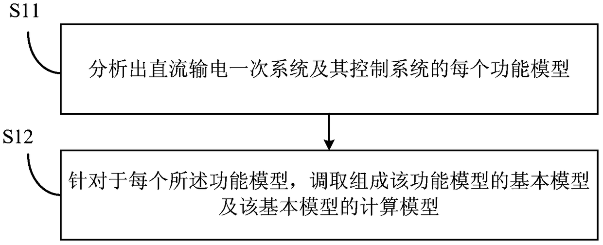 Modeling method and fault simulation method of DC system based on object-oriented technology