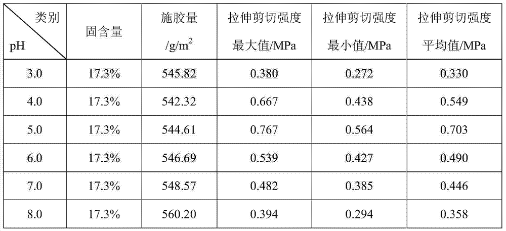 Water-soluble bio-based sulfate/sulfonate preparation process and uses of water-soluble bio-based sulfate/sulfonate as green environmental protection adhesive