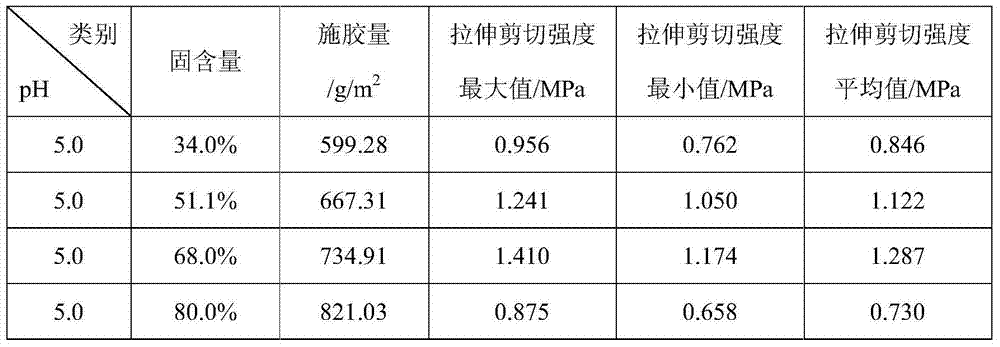 Water-soluble bio-based sulfate/sulfonate preparation process and uses of water-soluble bio-based sulfate/sulfonate as green environmental protection adhesive