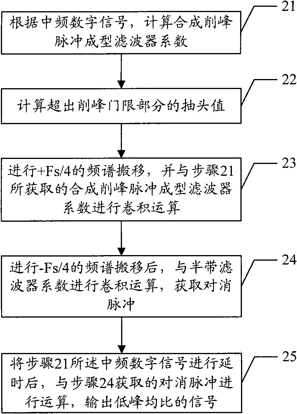 Method and device for reducing signal peak-to-average ratio