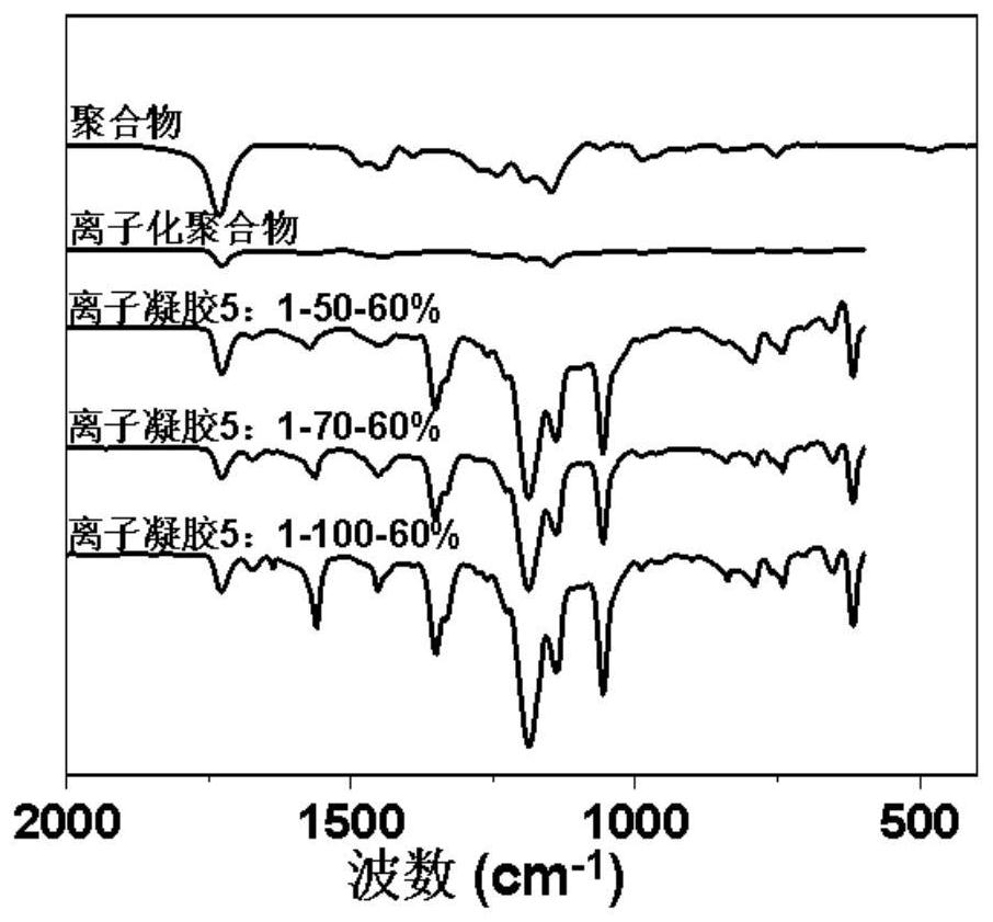 Ionic gel based on multiple physical crosslinking effects, preparation method and strain sensor