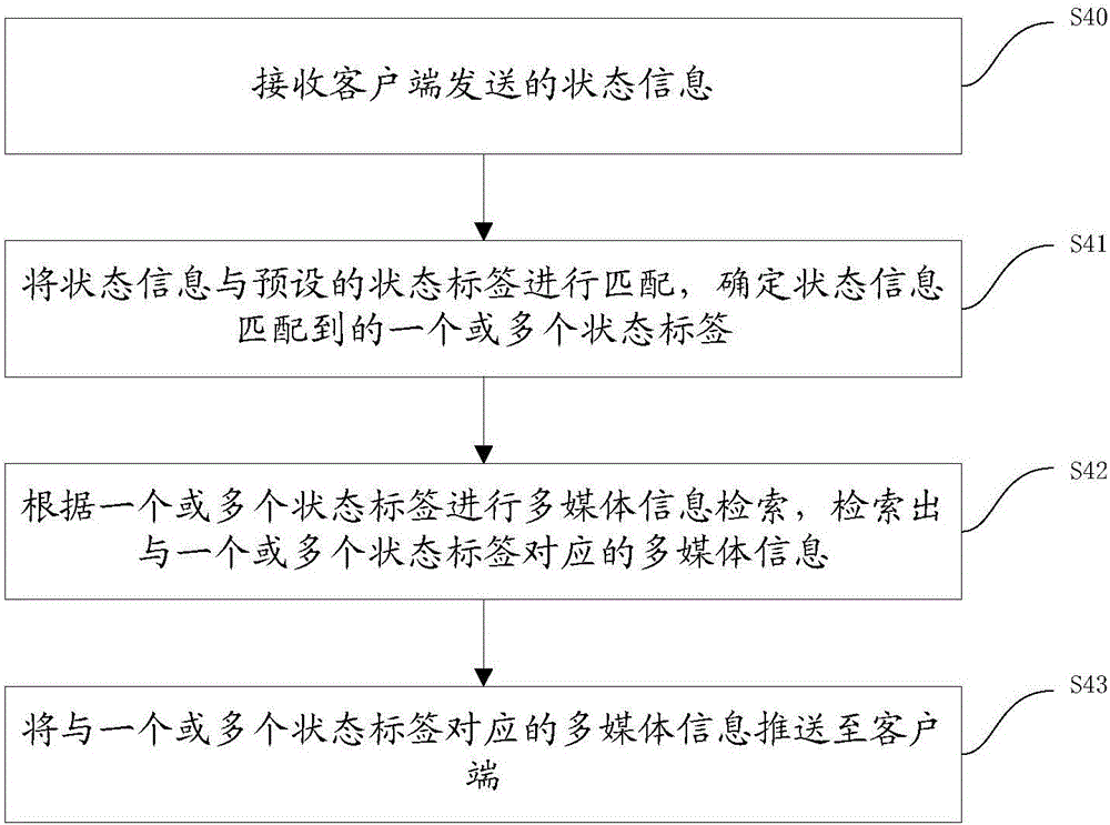 Multimedia classification recommendation method, apparatus and system