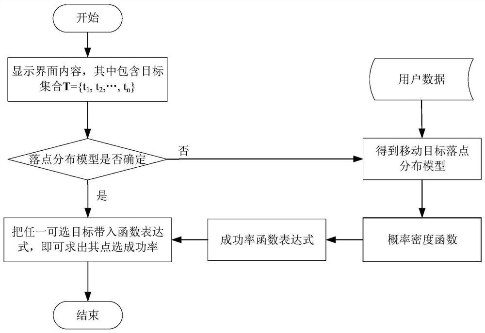 User click success rate prediction method for moving targets in any shape