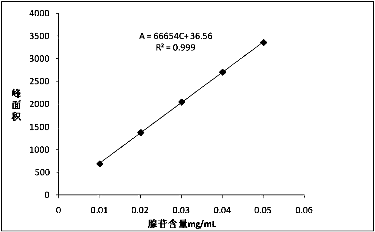 Rapid detection method for content of adenosine in paecilomyces hepialid mycelium powder
