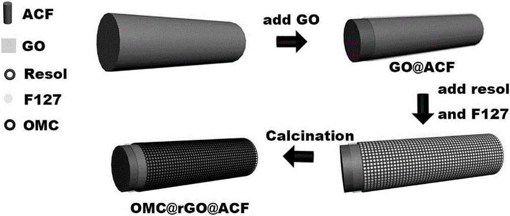 Preparation method and application of activated-carbon-fiber-supported ordered mesoporous carbon-graphene composite material