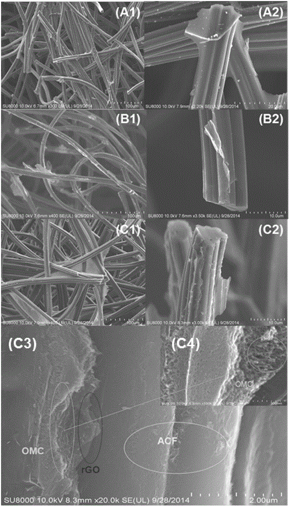 Preparation method and application of activated-carbon-fiber-supported ordered mesoporous carbon-graphene composite material