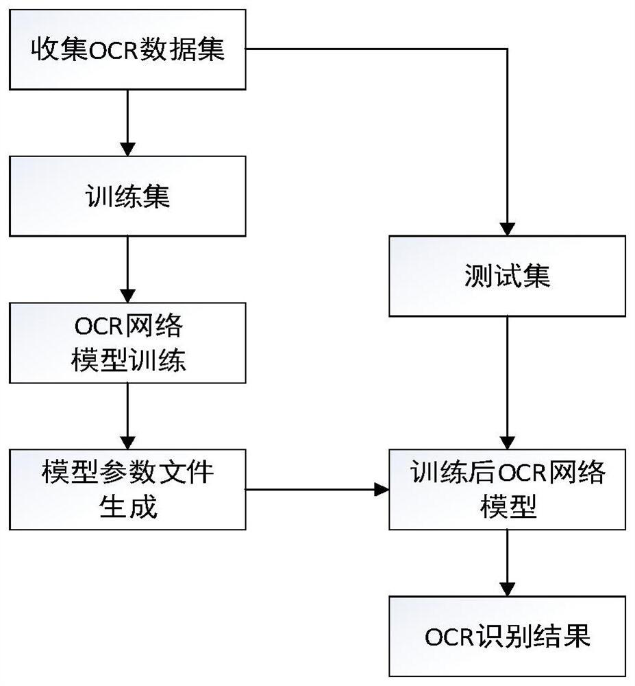 OCR identification method based on localization platform and identification system thereof