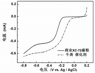 Method for preparing nitrogen carbon material by using animal waste, and application of nitrogen carbon material as oxygen reduction catalyst