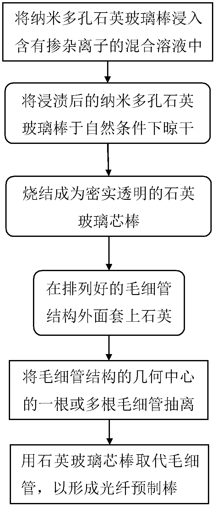 Preparation method of optical fiber prefabricated rod