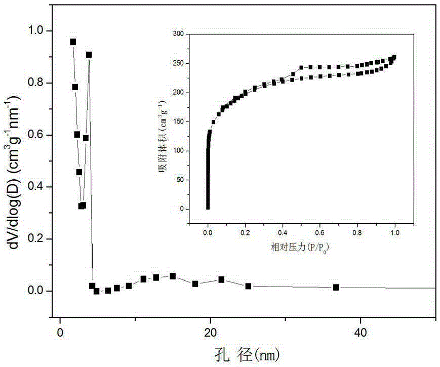 Preparation method of ethylene tar-based porous carbon with narrow aperture distribution