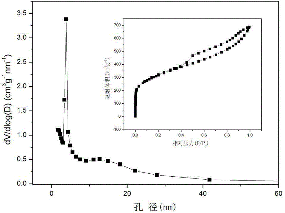 Preparation method of ethylene tar-based porous carbon with narrow aperture distribution
