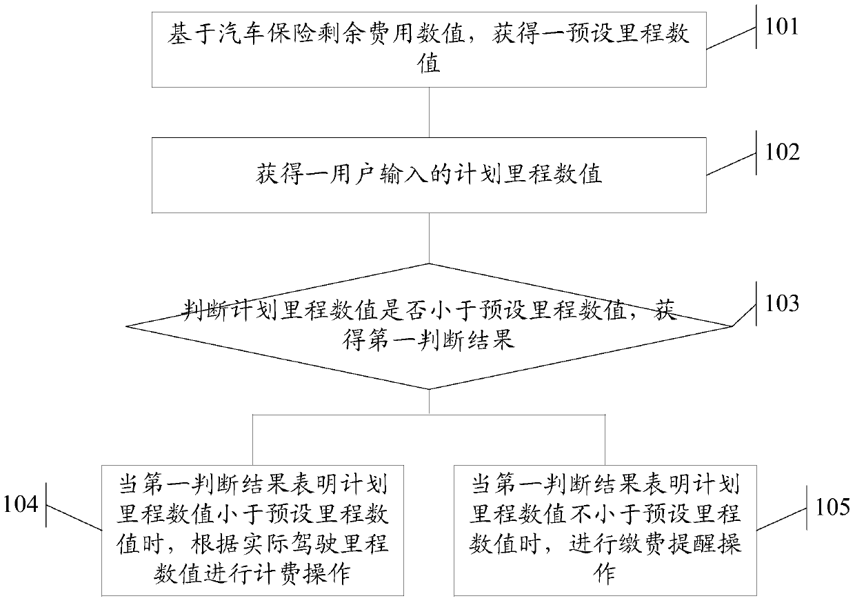 A method and system for auto insurance billing based on Internet of Things