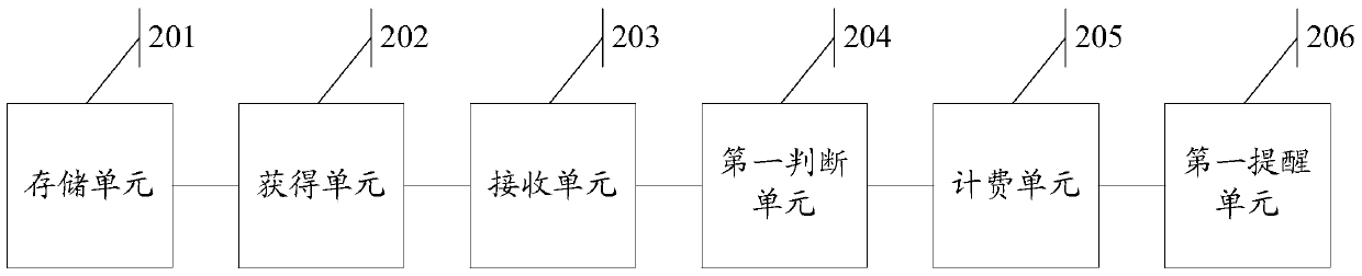 A method and system for auto insurance billing based on Internet of Things