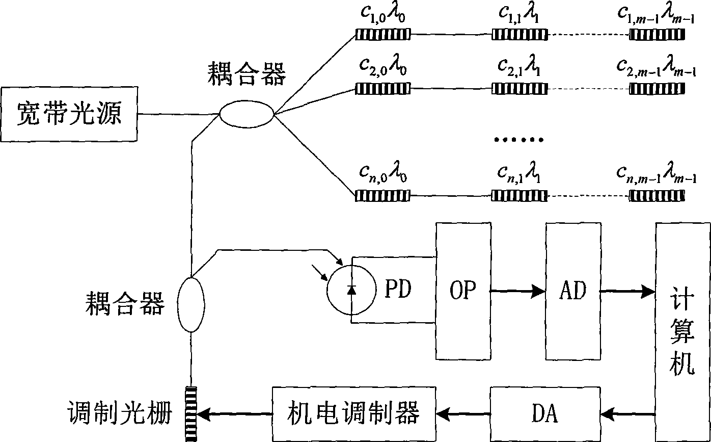 Method for implementing optical fiber grating autocorrelation digital demodulation by CDMA and system thereof