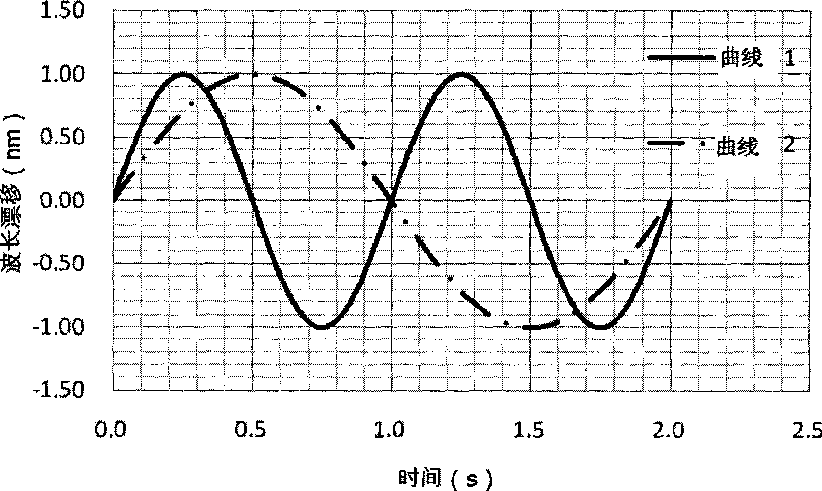 Method for implementing optical fiber grating autocorrelation digital demodulation by CDMA and system thereof