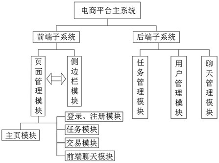 E-commerce platform system suitable for university campuses