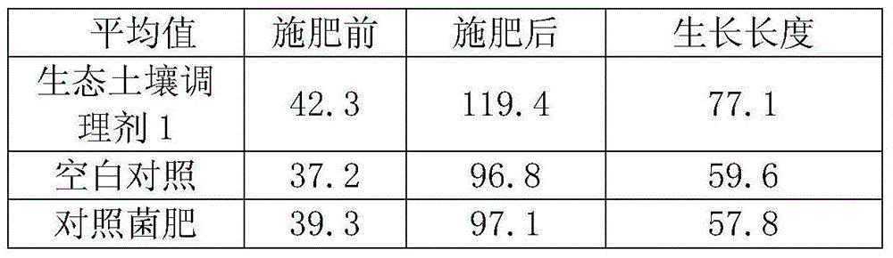 A multifunctional ecological acidic soil conditioner